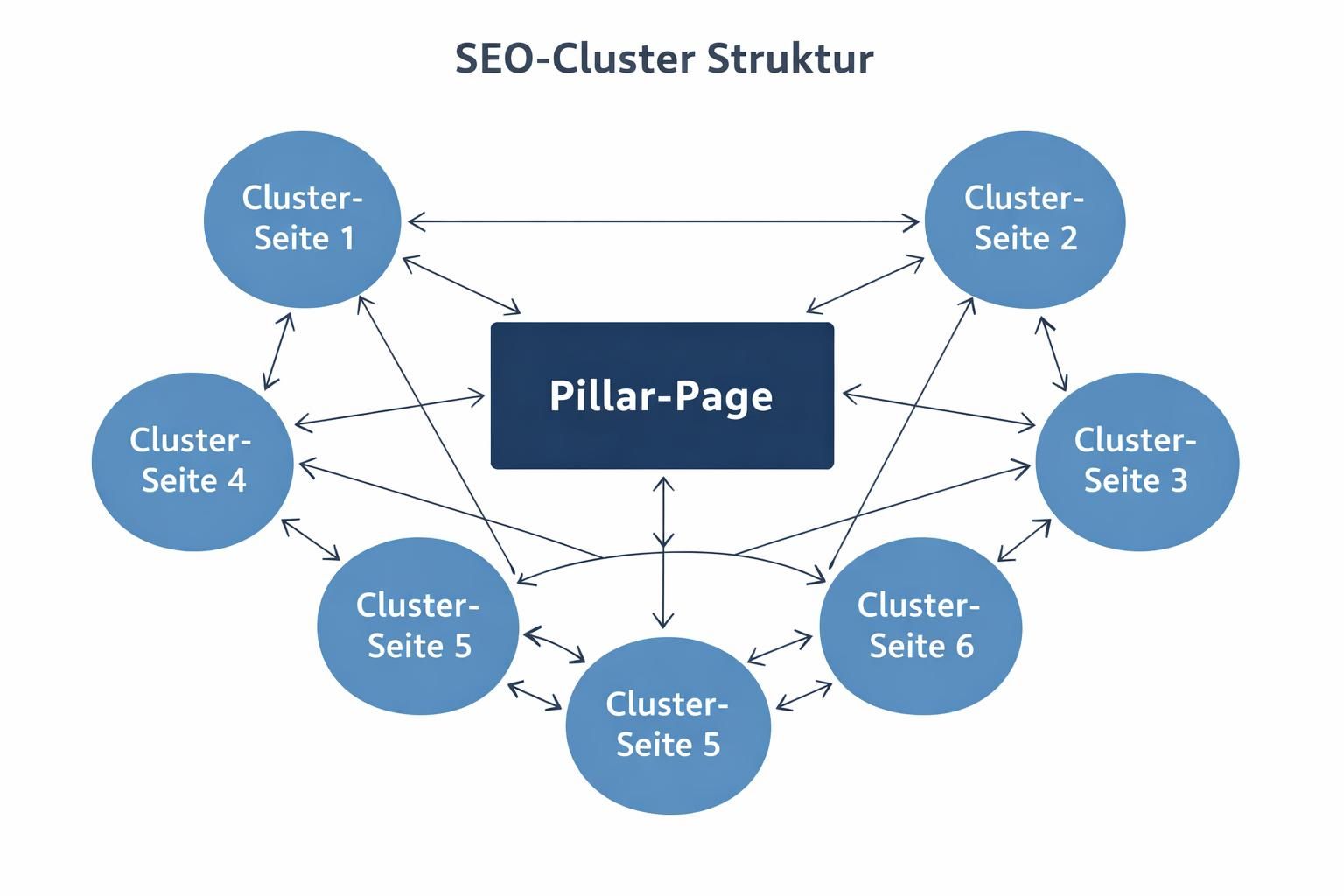 entdecken sie, wie sie im jahr 2026 einen effektiven und leistungsstarken seo-cluster strukturieren können, um ihre sichtbarkeit und rankings nachhaltig zu verbessern.
